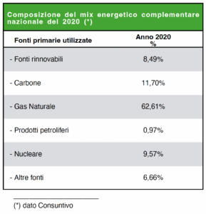 Mix energetico 2020