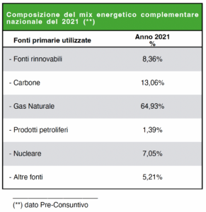 Mix energetico 2021