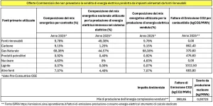 Dati del mix energetico